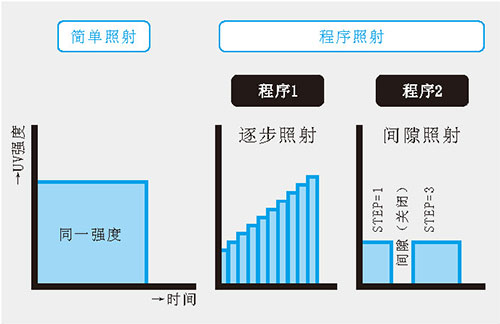 UVLED線光源程序照射功能